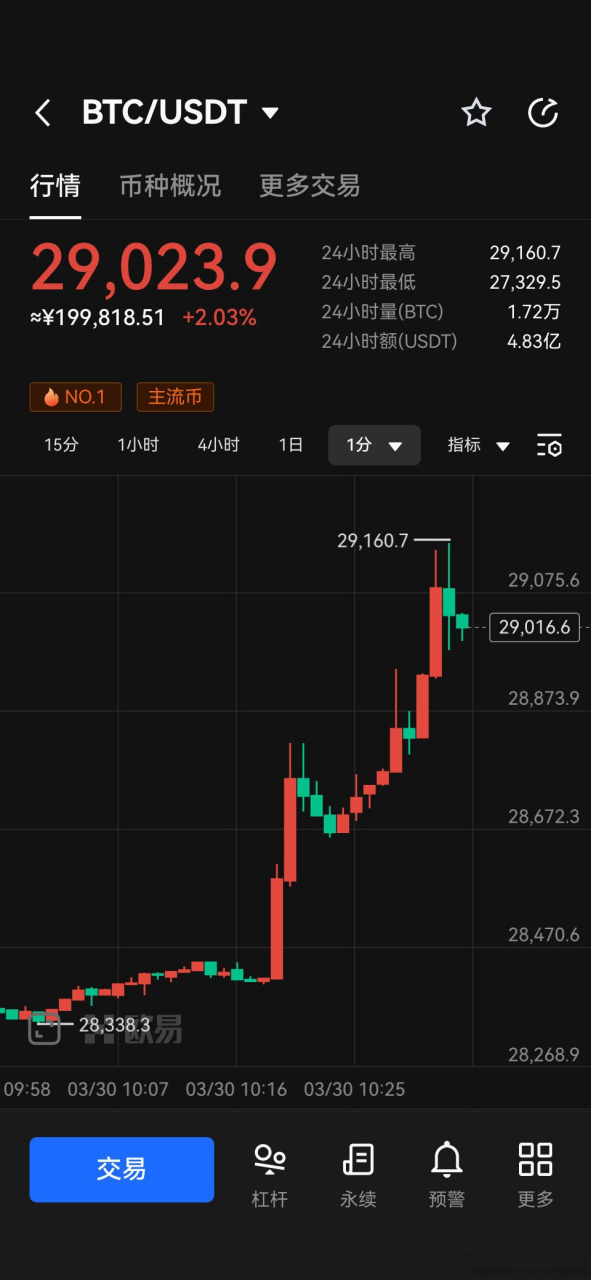 比特币跌29000(比特币跌破20000美元枚)