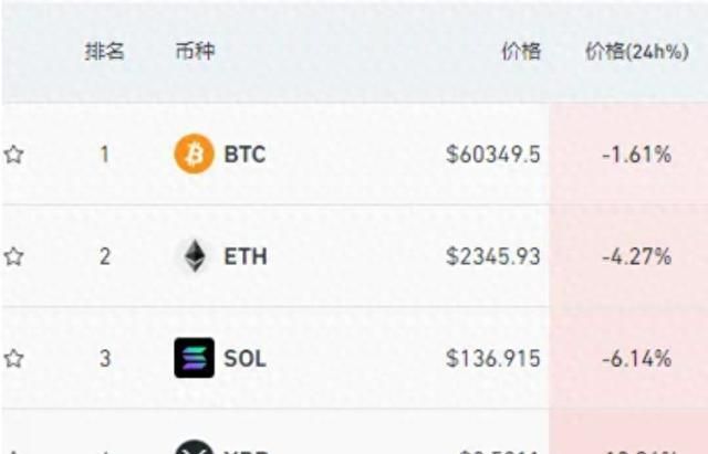 比特币几次下跌(比特币几次下跌最多)