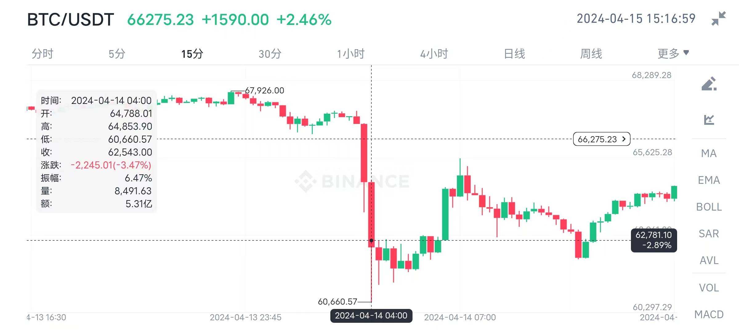 比特币跌到0.01(比特币跌到多少) 比特币跌到0.01(比特币跌到多少)