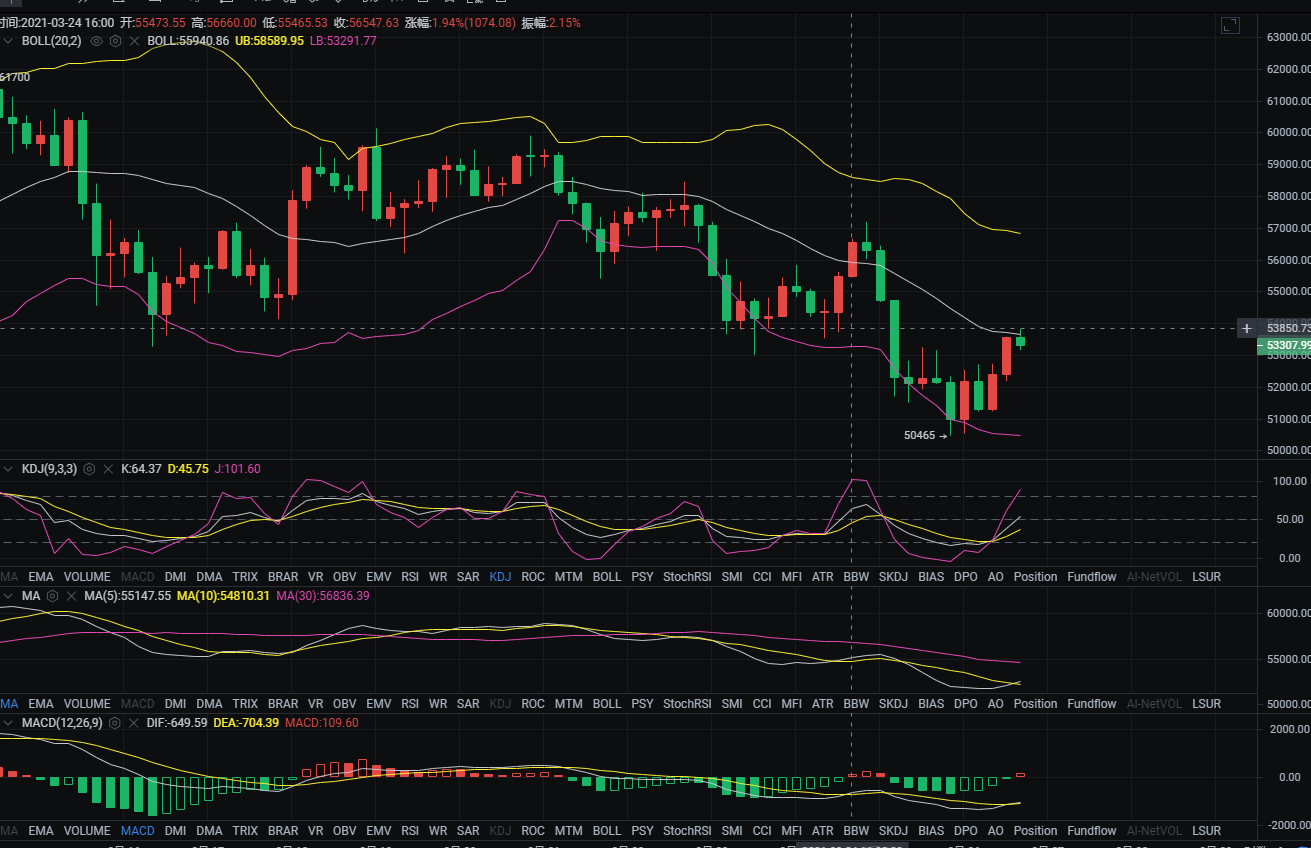 晚间比特币分析(比特币晚上12点以后的走势规律)