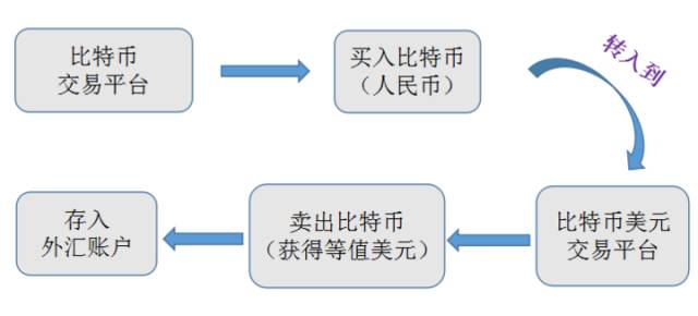 比特币怎样转移(比特币如何转入)