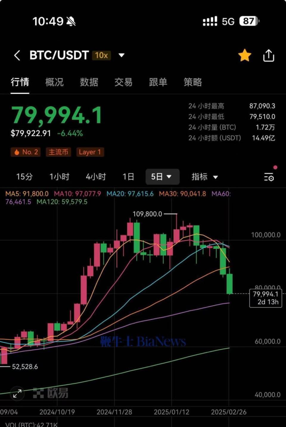 比特币跌破40000(比特币跌破4w)
