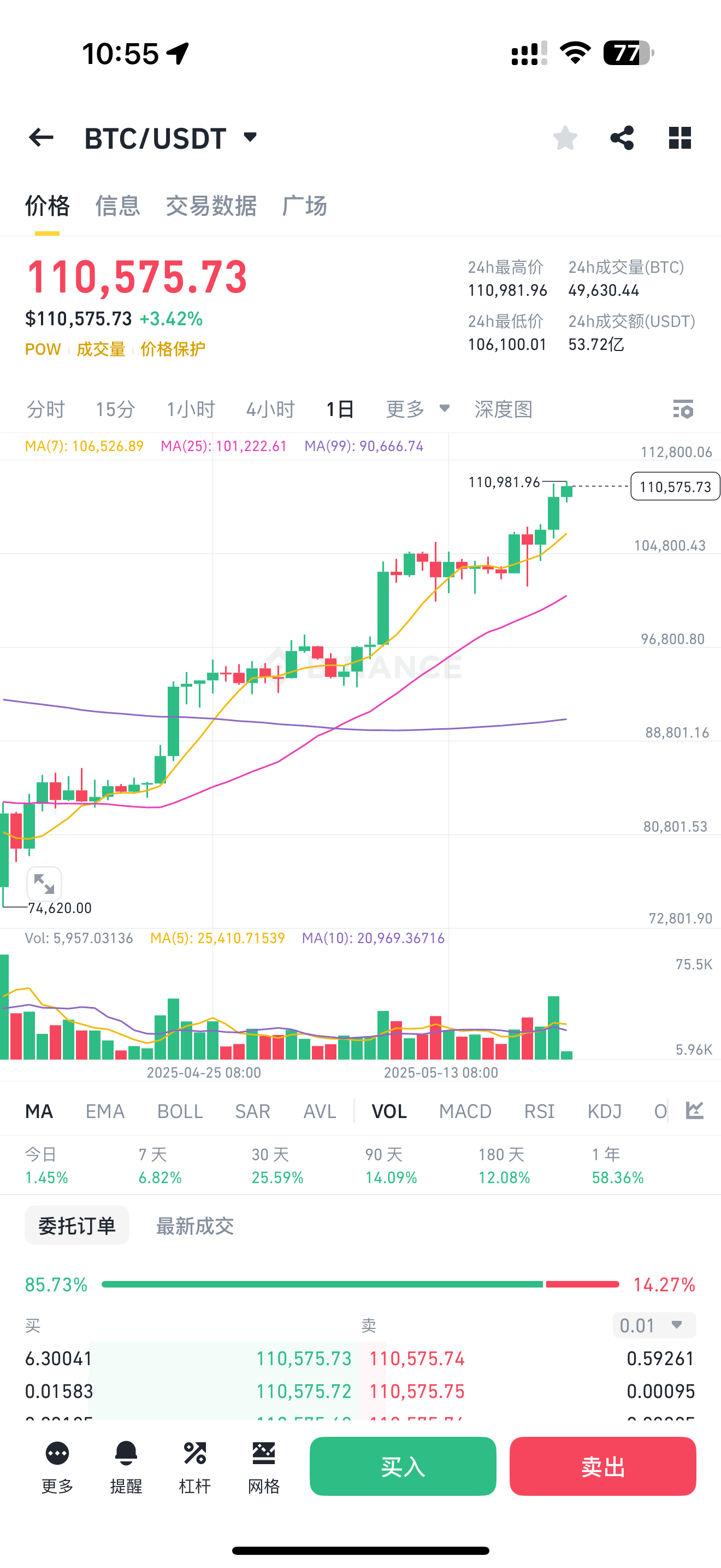 比特币大涨近(比特币持续大涨)
