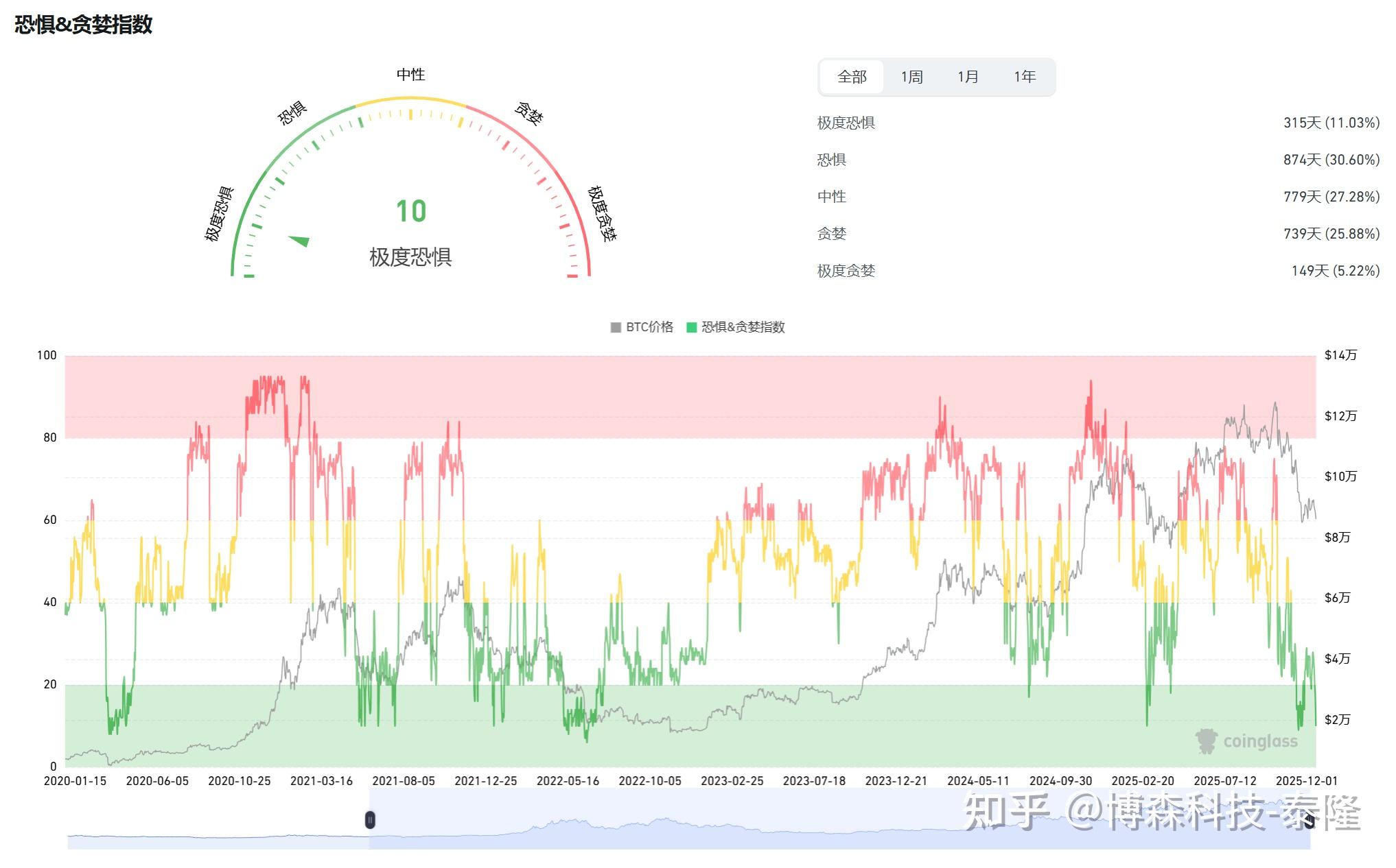 比特币极度恐惧(比特币遭遇恐惧性出货事件)